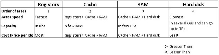 Memory Chart